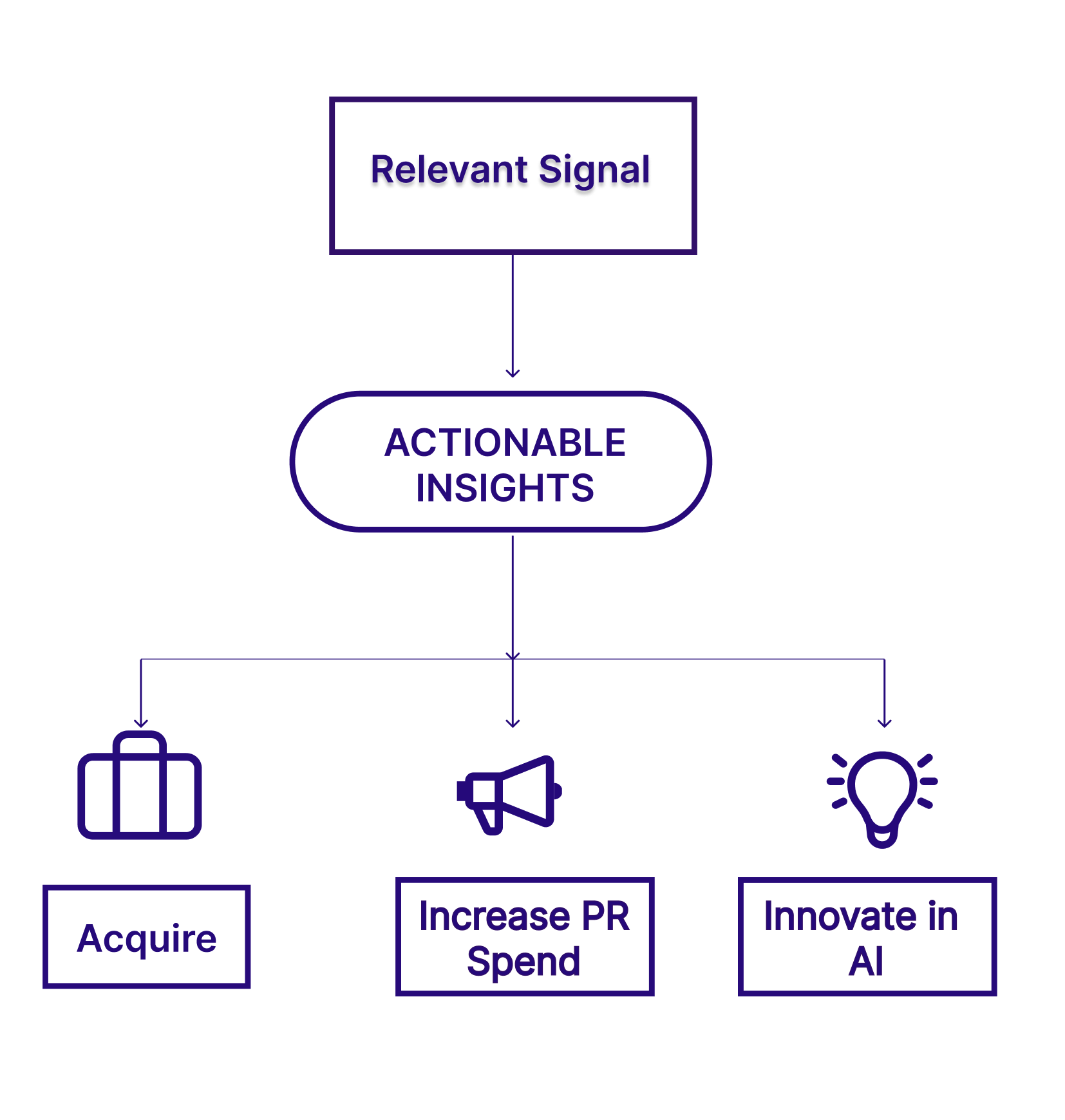 Ping AI delivers smart recommendations
